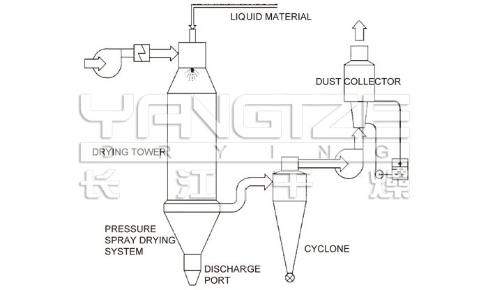 Pressure Spray (cooling) Dryer